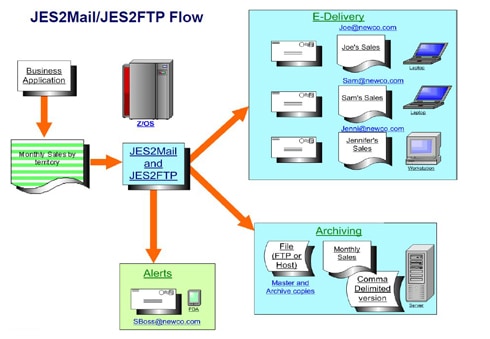 JES2Mail/JES2FTP Flow