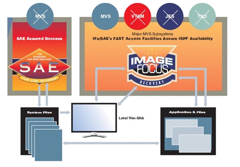 SAE Workflow