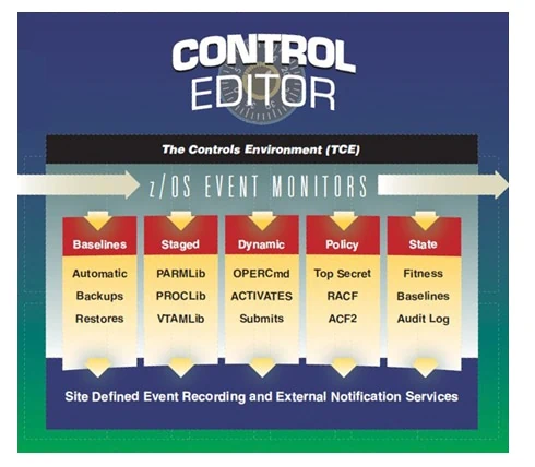 Control Editor z/OS Event Monitors